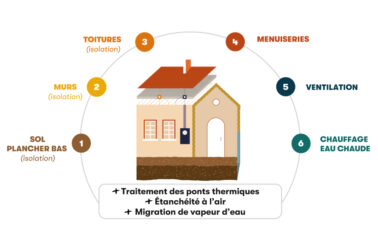 Les 6 postes de travaux d’une rénovation performante