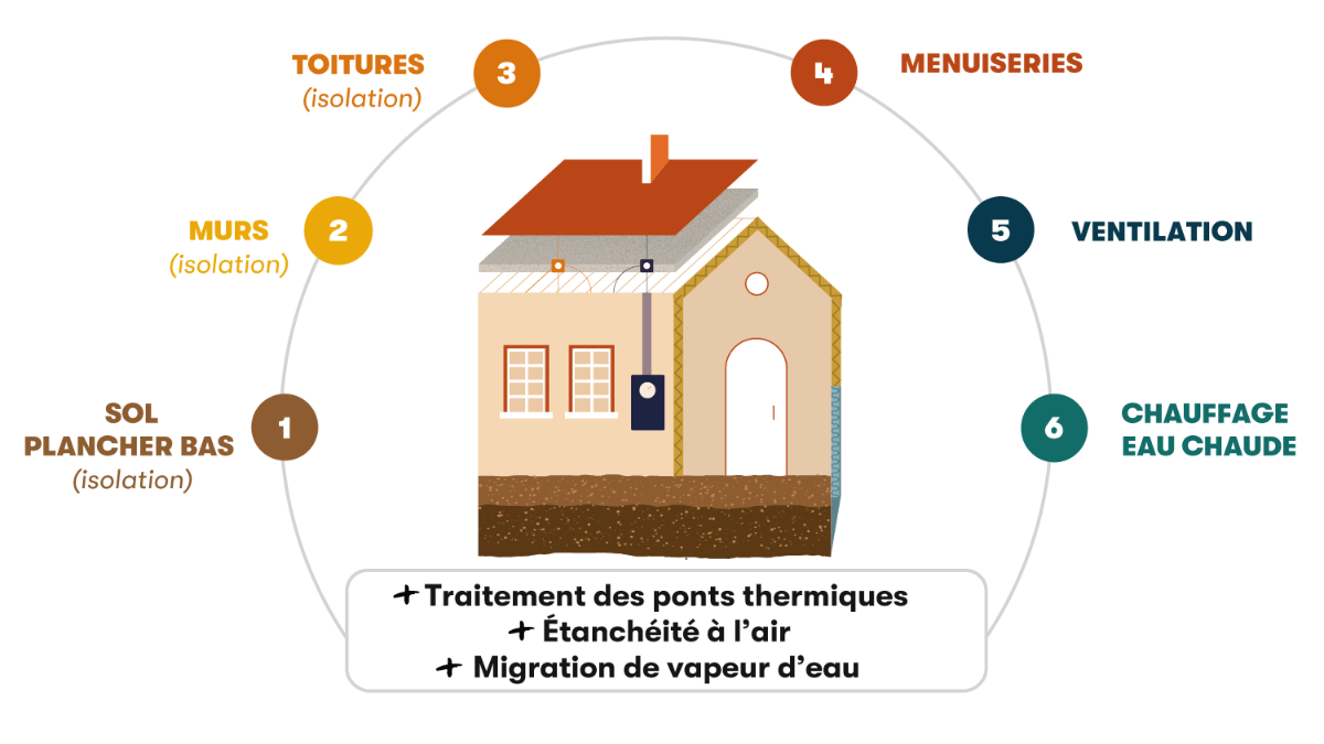 renovation globale